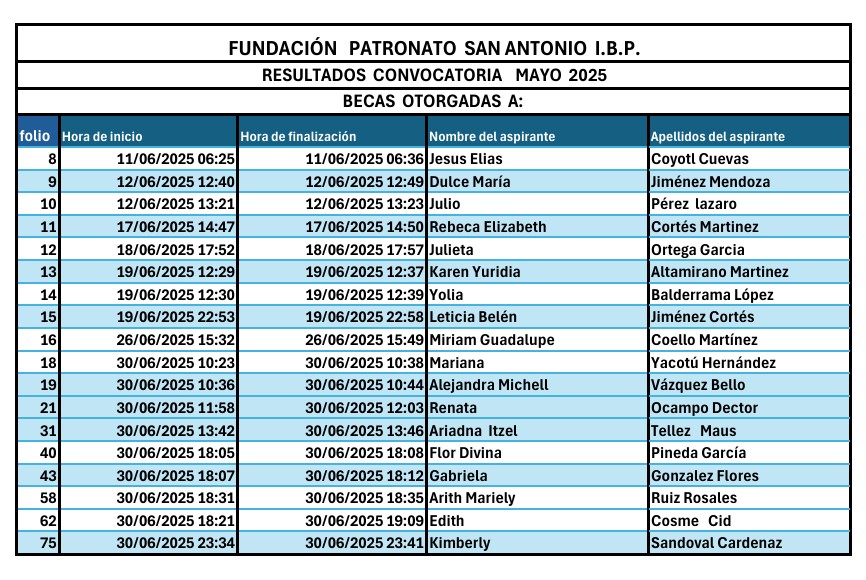 Resultados de Convocatoria Mayo 2025